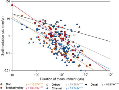 Sediment Infill of Tropical Floodplain Lakes: Rates, Controls, and Implications for Ecosystem Services